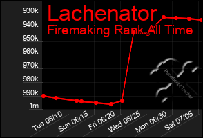 Total Graph of Lachenator