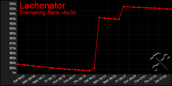 Last 31 Days Graph of Lachenator