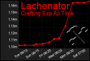 Total Graph of Lachenator