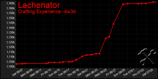 Last 31 Days Graph of Lachenator