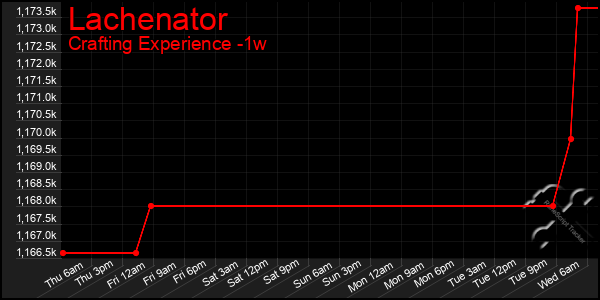 Last 7 Days Graph of Lachenator