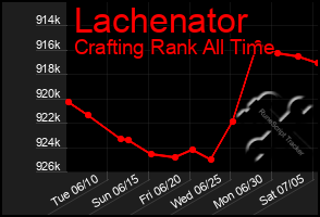 Total Graph of Lachenator