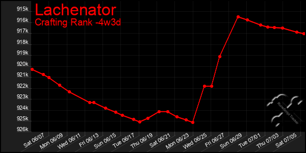 Last 31 Days Graph of Lachenator