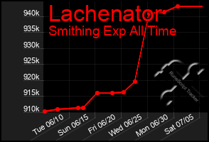 Total Graph of Lachenator