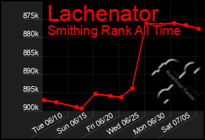 Total Graph of Lachenator
