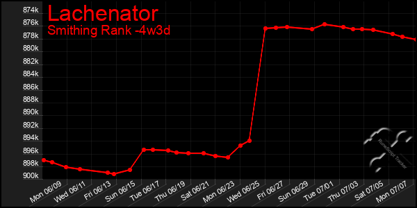 Last 31 Days Graph of Lachenator