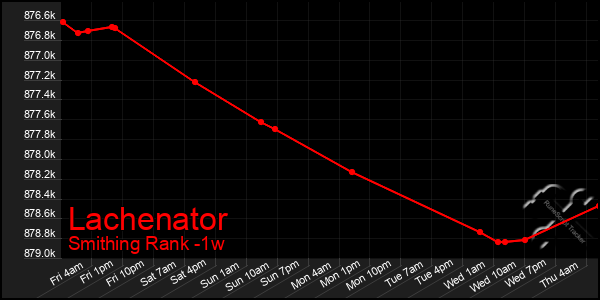 Last 7 Days Graph of Lachenator