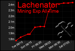 Total Graph of Lachenator