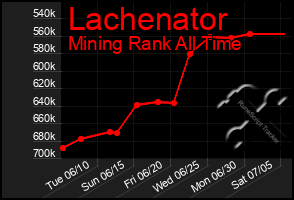 Total Graph of Lachenator