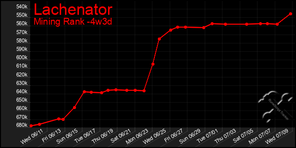 Last 31 Days Graph of Lachenator