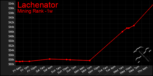 Last 7 Days Graph of Lachenator