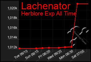 Total Graph of Lachenator