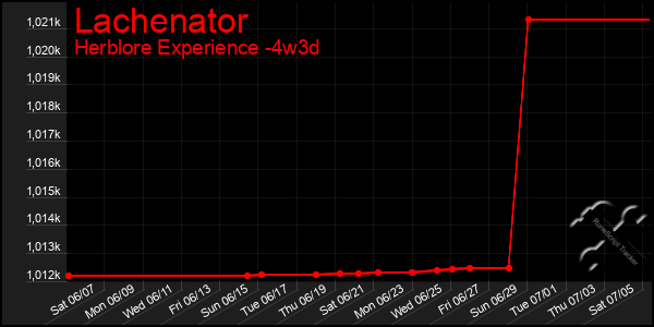 Last 31 Days Graph of Lachenator