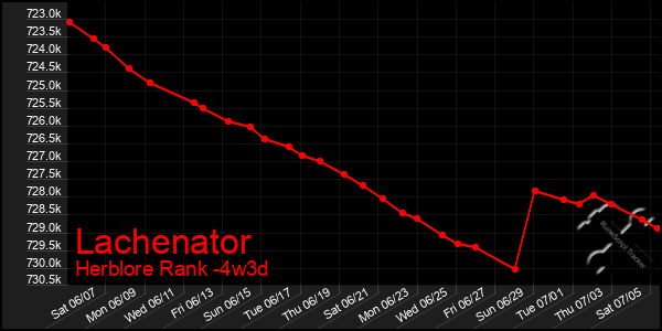 Last 31 Days Graph of Lachenator