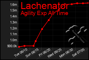 Total Graph of Lachenator