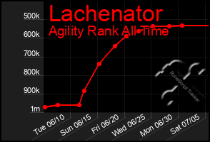 Total Graph of Lachenator