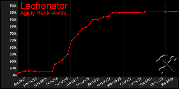 Last 31 Days Graph of Lachenator