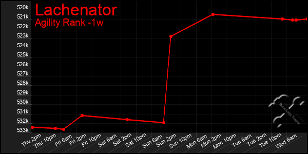 Last 7 Days Graph of Lachenator