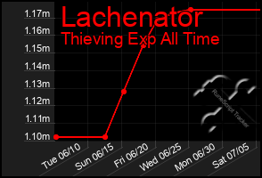 Total Graph of Lachenator