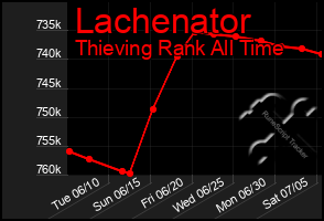 Total Graph of Lachenator