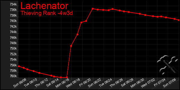 Last 31 Days Graph of Lachenator