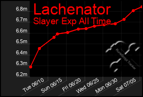 Total Graph of Lachenator