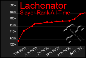 Total Graph of Lachenator