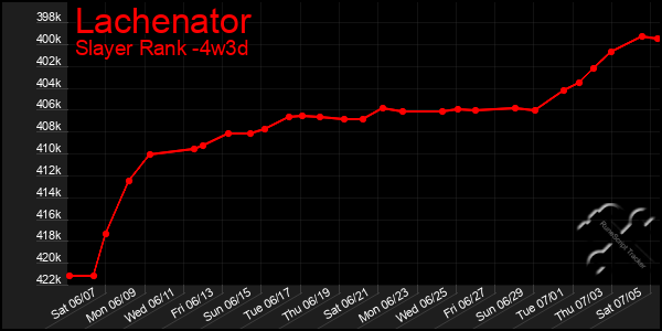 Last 31 Days Graph of Lachenator