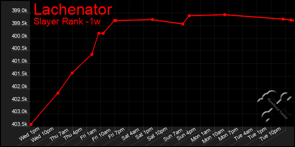 Last 7 Days Graph of Lachenator