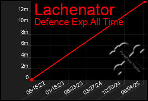 Total Graph of Lachenator