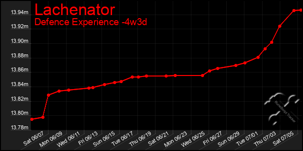 Last 31 Days Graph of Lachenator