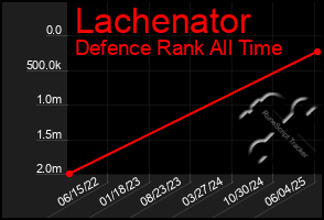 Total Graph of Lachenator