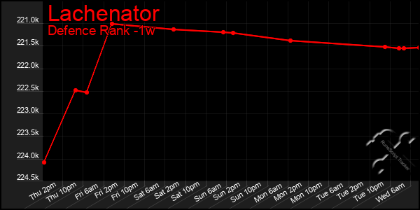 Last 7 Days Graph of Lachenator