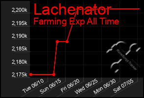 Total Graph of Lachenator