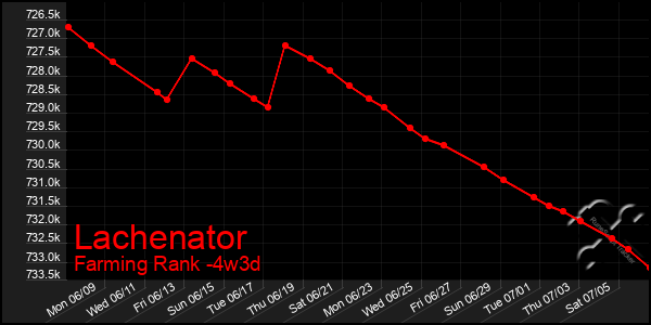 Last 31 Days Graph of Lachenator