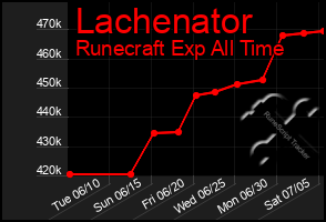 Total Graph of Lachenator