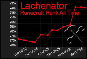 Total Graph of Lachenator