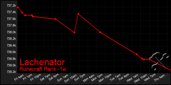 Last 7 Days Graph of Lachenator