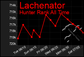 Total Graph of Lachenator