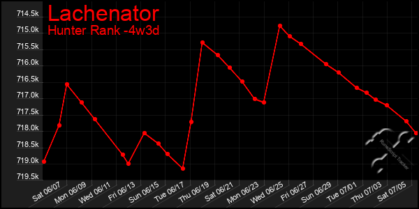 Last 31 Days Graph of Lachenator