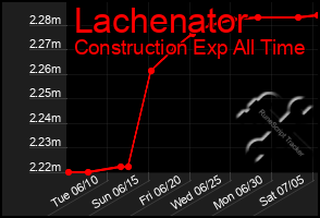 Total Graph of Lachenator