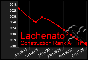 Total Graph of Lachenator