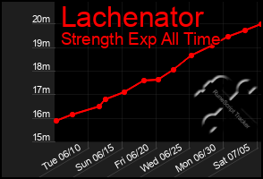 Total Graph of Lachenator