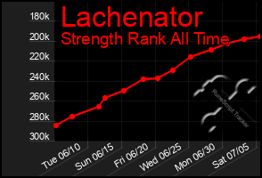 Total Graph of Lachenator