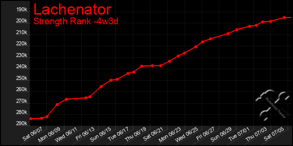Last 31 Days Graph of Lachenator