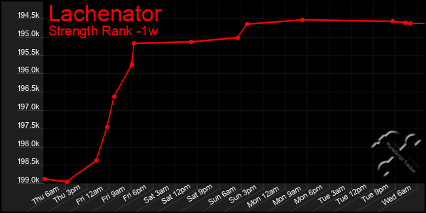 Last 7 Days Graph of Lachenator