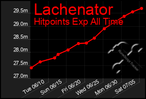 Total Graph of Lachenator