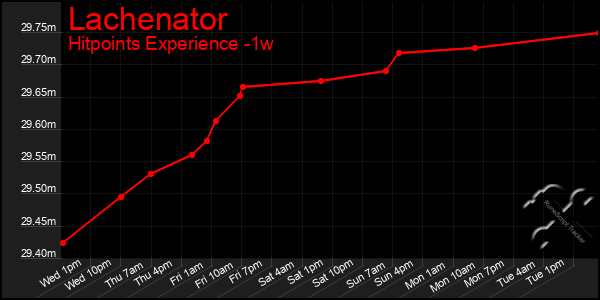 Last 7 Days Graph of Lachenator