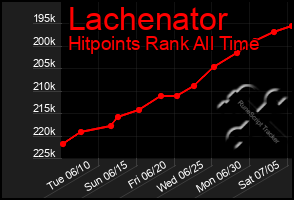 Total Graph of Lachenator