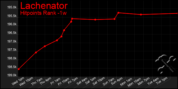 Last 7 Days Graph of Lachenator